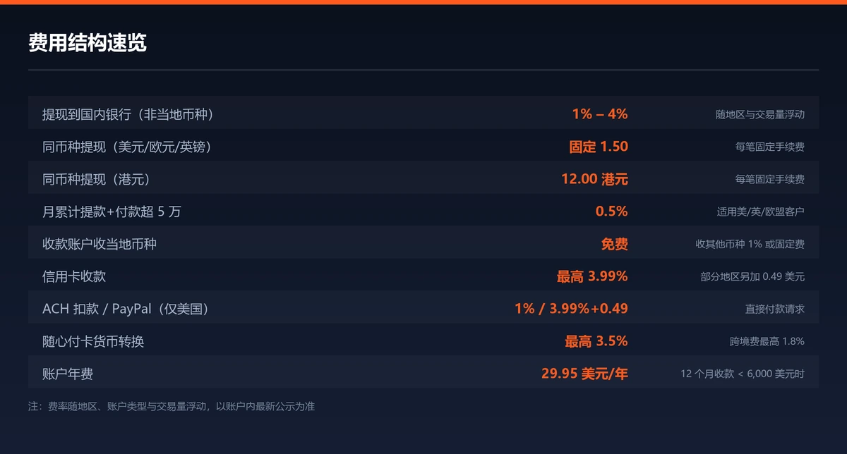 Payoneer 费用结构速览