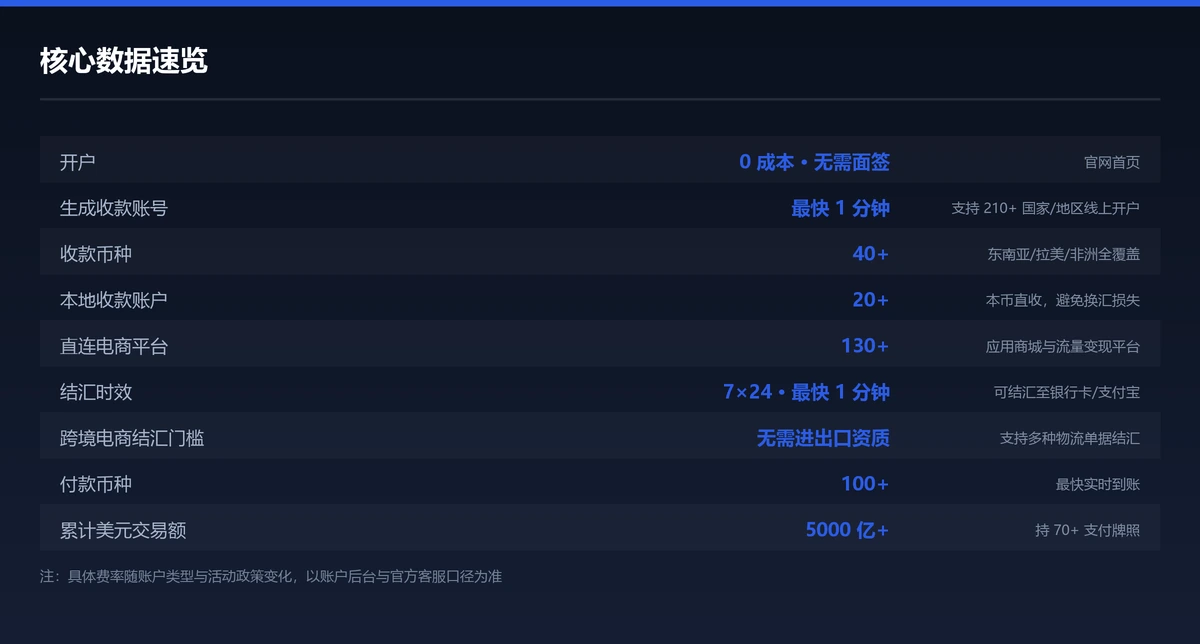 万里汇核心数据速览